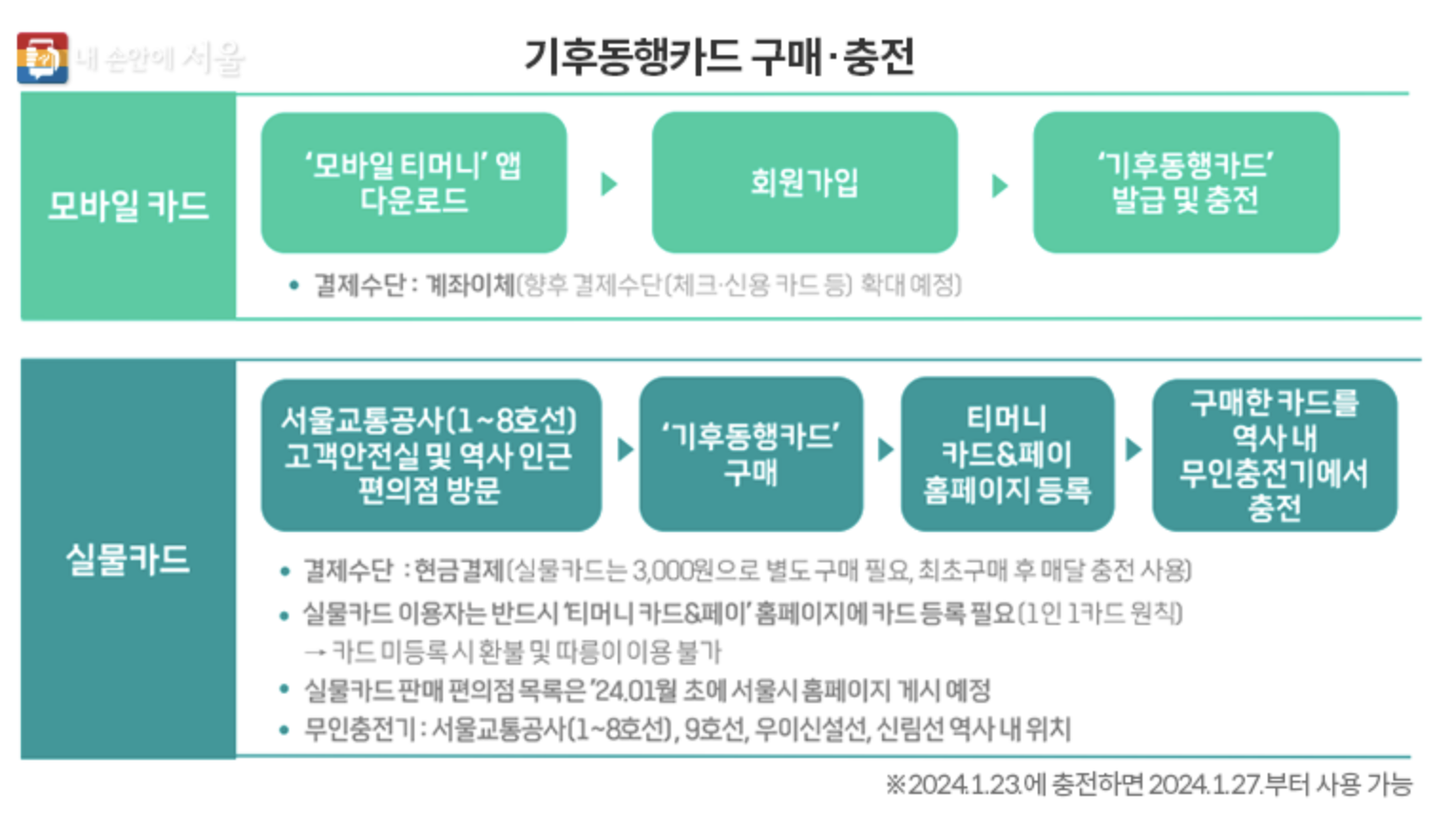 기후동행카드 구매&#44; 충전 방법