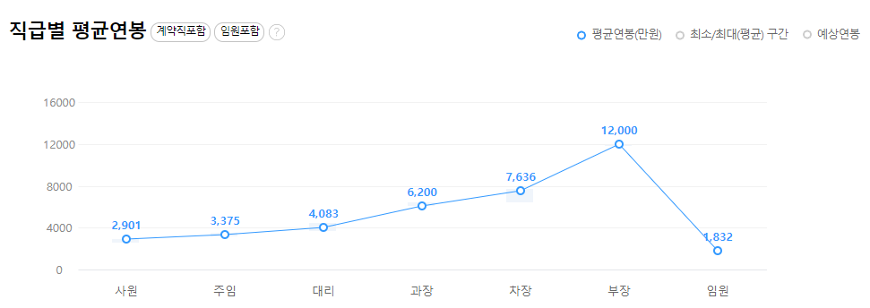 한국수자원공사-연봉-합격자 스펙-신입초봉-외국어능력