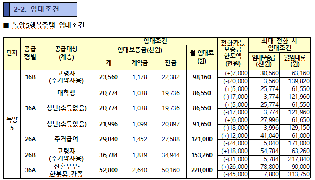 의정부 녹양&#44; 호원 행복주택의 모든것 알아보기