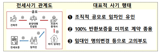 전세사기-관계도