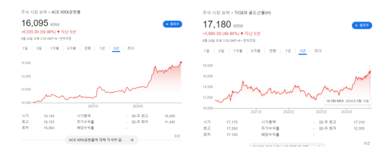 금-현물-선물-ETF-수익률