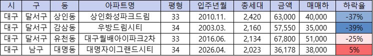 부산 대구 대전 광주 울산 광역시 2000세대 이상 대단지 아파트 목록