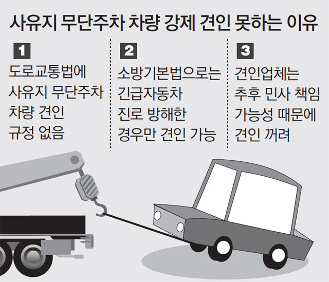 사유지 무단주차 차량 처리방법 불법 경찰 신고 주차 벌금