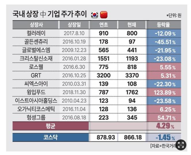 중국계 국내상장기업(2024년 기준)