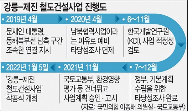 아직 환경영향평가도 안 끝난 강릉~제진 철도건설 착공식 논란...