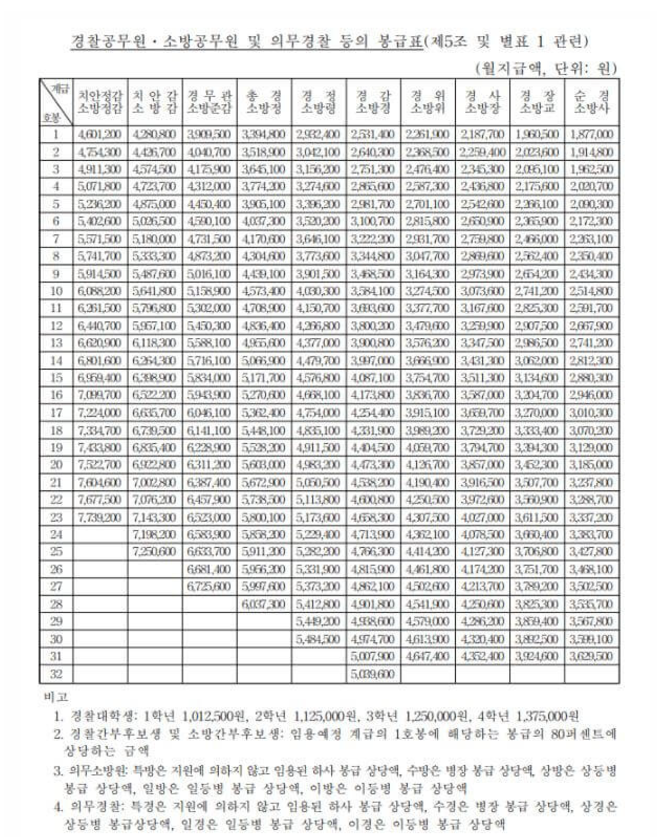 2025년 공무원 봉급표