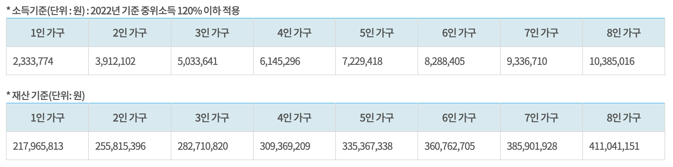 소득기준