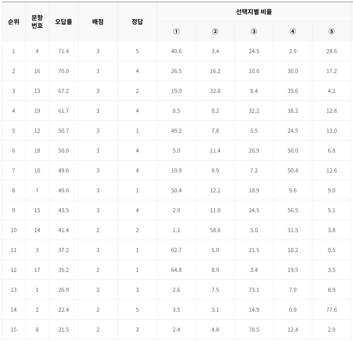 2024년 7월 모의고사 고3 사탐