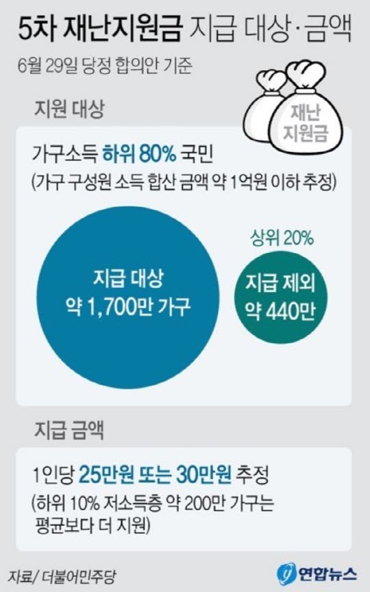 5차 재난지원금 소득 하위80%