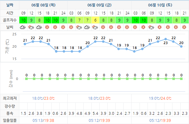 6월8일 기준 통영동원로얄CC 날씨