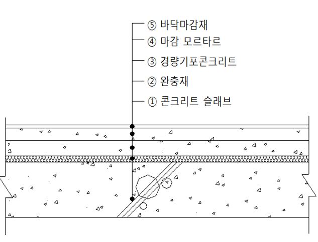  아파트 층간소음의 기준과 바닥충격음 차단 성능의 법적 구조기준(표준구조바닥)