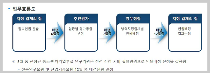 병역일터-병역업체선정