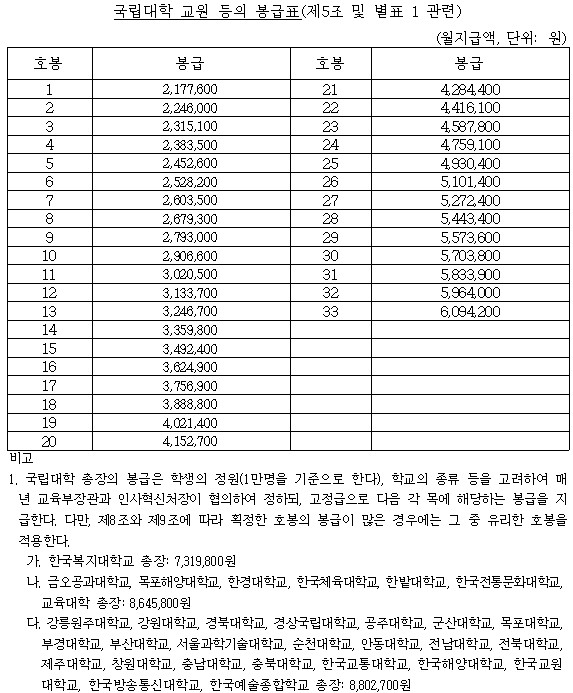 공무원 봉급표