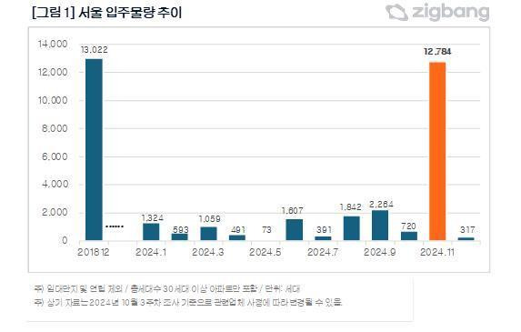 &amp;#39;24년 10월 부동산 투자 시황 