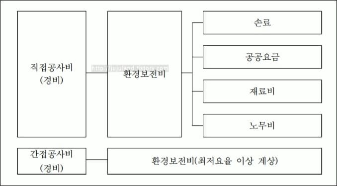 환경보전비-계산-도식