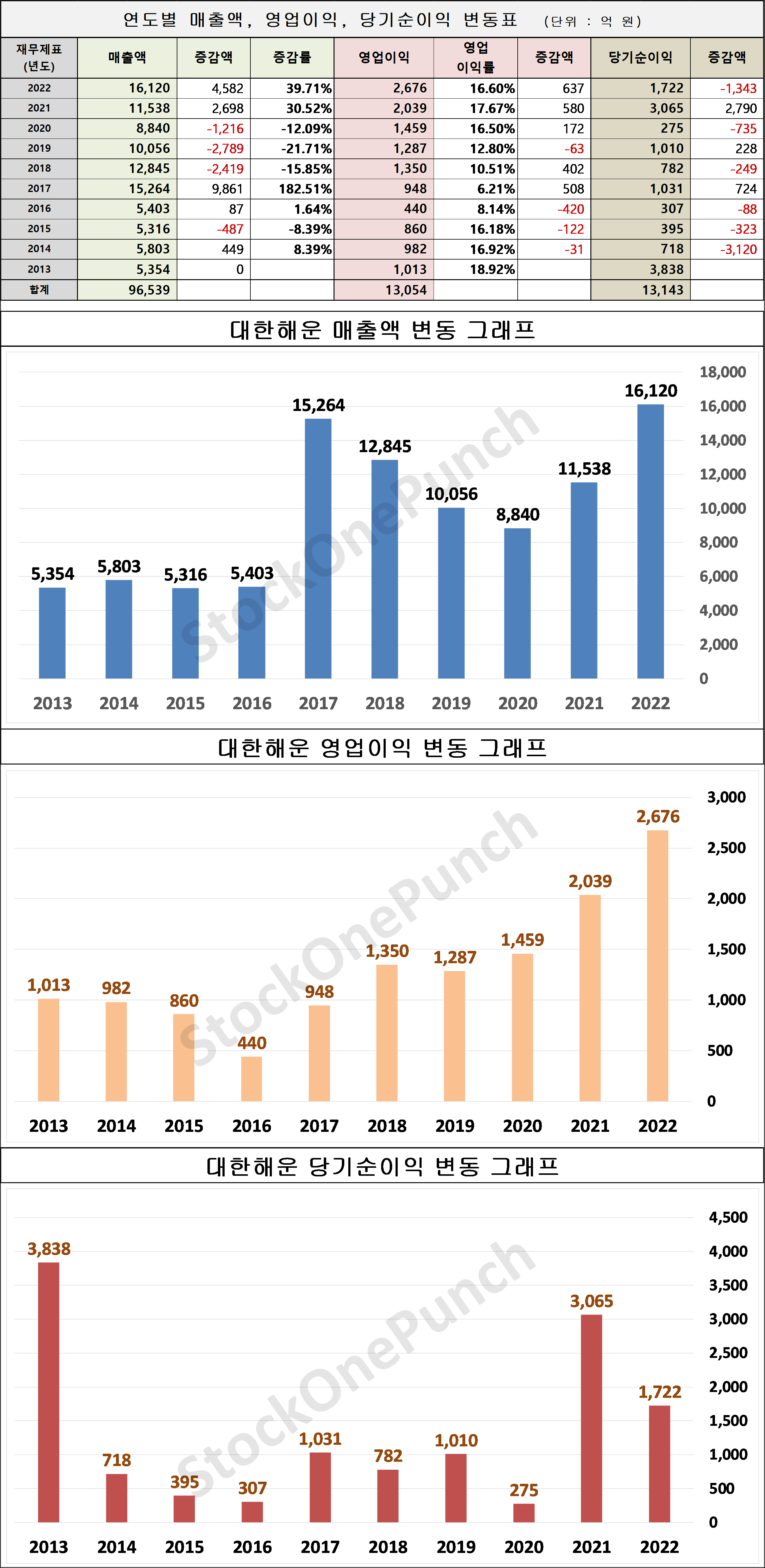 대한해운 의 매출액, 영업이익, 당기순이익 변동표 및 그래프
