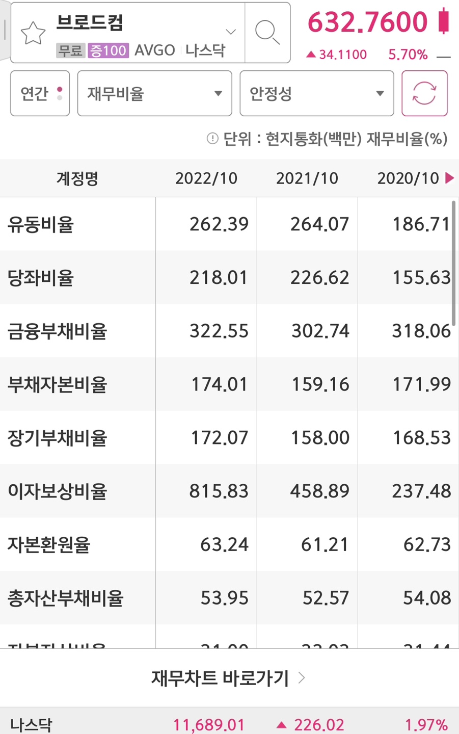 배당성장 좋은 브로드컴(AVGO) 6