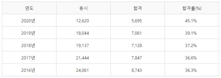 자동차정비기능사 필기시험 합격률