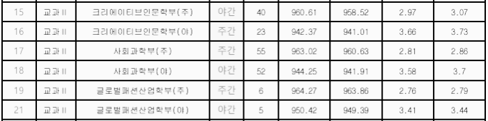한성대학교 수시등급: 교과 II 전형 - 2