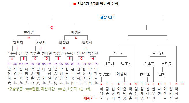 SG배 한국일보 명인전 승자조