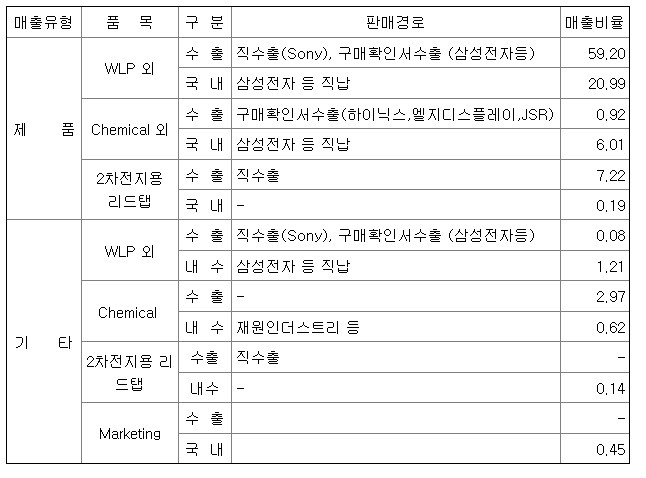 네패스 주요제품 및 매출비중 – 반도체 80.19%, 화학 6.93%, 납탭 이차전지 7.41% 기타 5.47%