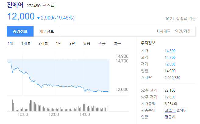  [진에어 하락 이유 유상증자 급락!] 코스피 하락이유, 하락장 매수 시점 언제?