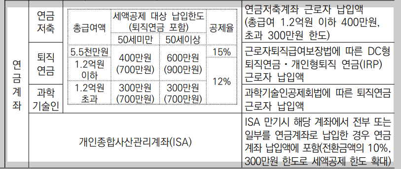 연금계좌 세액공제