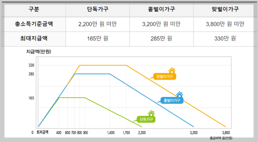 근로장려금 지급일