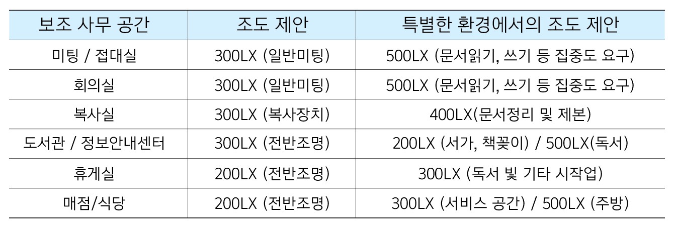 보조 사무공간의 조도기준