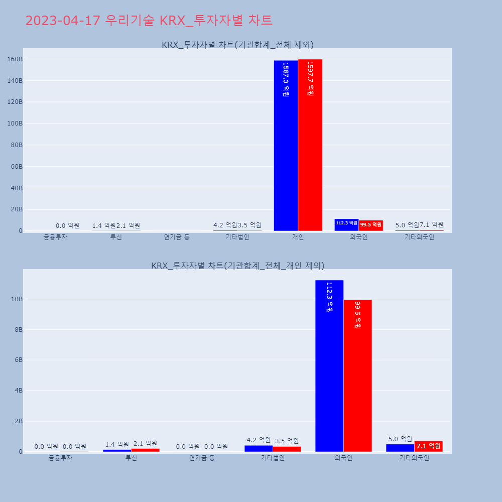 우리기술_KRX_투자자별_차트