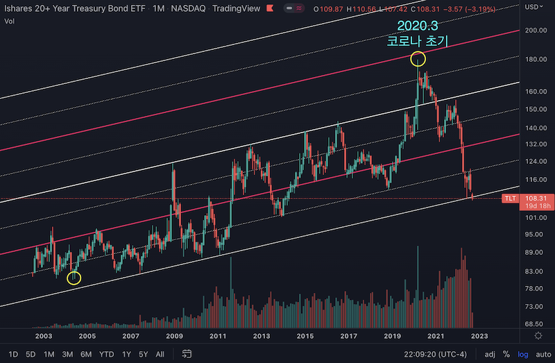 TLT Monthly chart