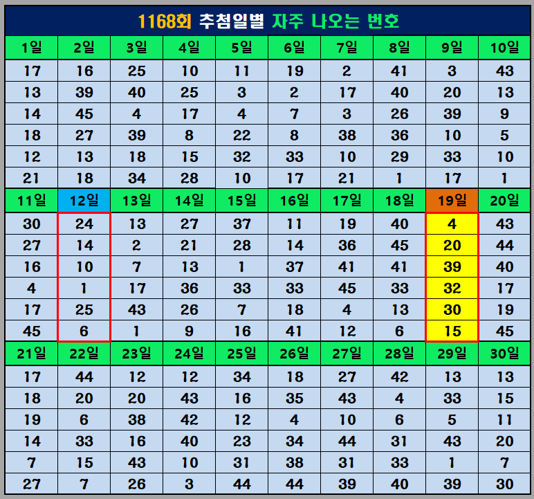 추첨일 빈출 번호