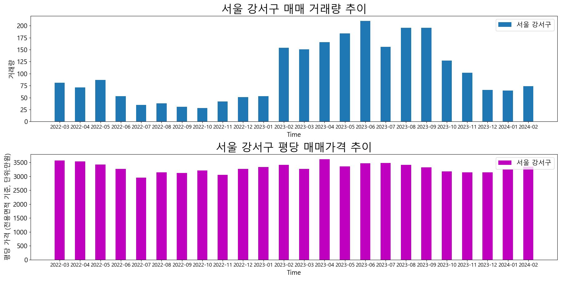 서울-강서구-매매-거래량-및-거래가격-변동-추이