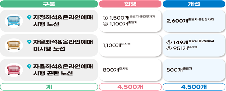 온라인 예매 가능 노선 1,500개에서 2,749개로 대폭 확대