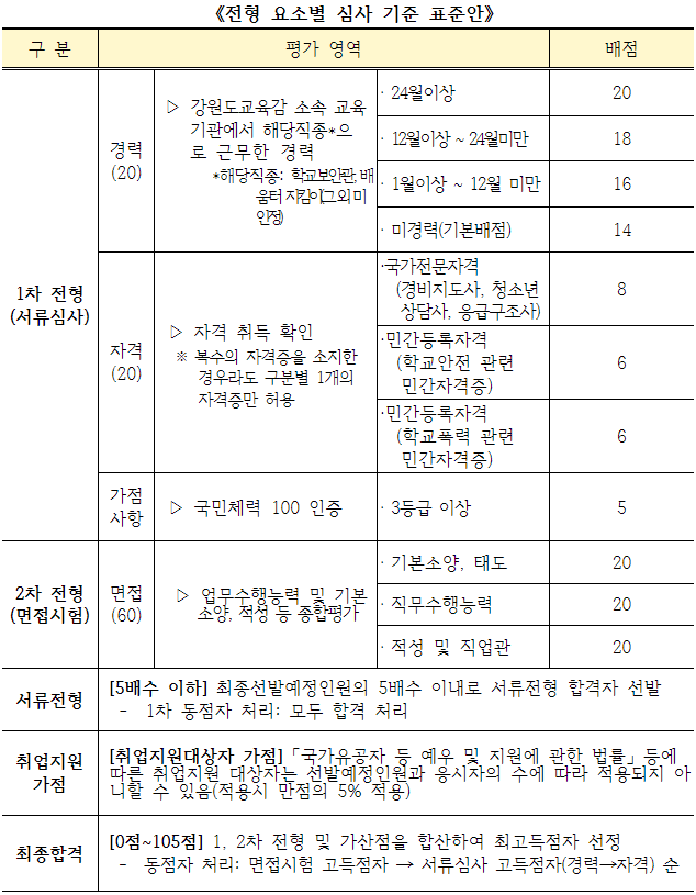 2022년-강릉제일고-학교보안관-채용심사-기준표