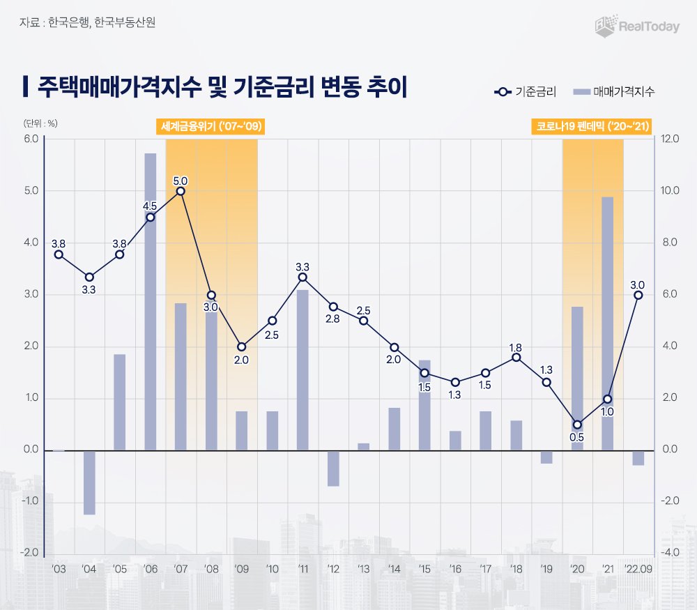 기준금리변동추이