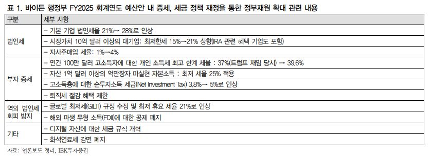 바이든 해정부&#44; 부자증세를 통한 재원 확보 정책 타임라인