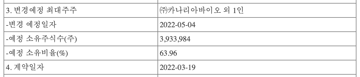 현대사료의 최대주주가 카나리아바이오로 바뀐다는 공시