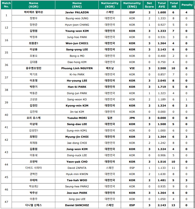 하나카드 PBA 128강 결과 3