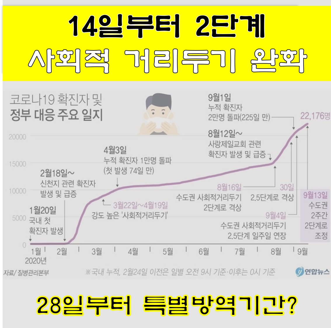  수도권 사회적 거리두기 2주간 2단계로 완화, 28일부터 특별방역기간