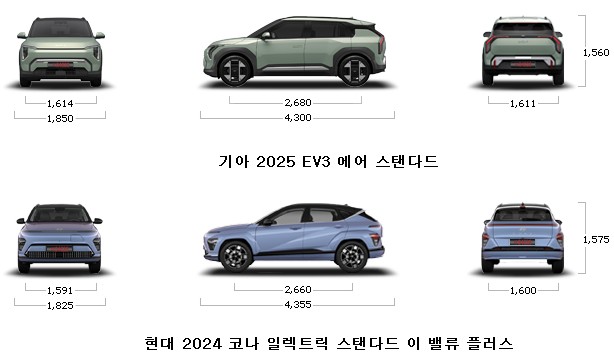 전기차 기아 2025 EV3 에어 스탠다드 VS 현대 2024 코나 일렉트릭 스탠다드 이 밸류 플러스 - 연비, 가격, 제원, 크기, 배터리, 1회 충전 주행거리 비교