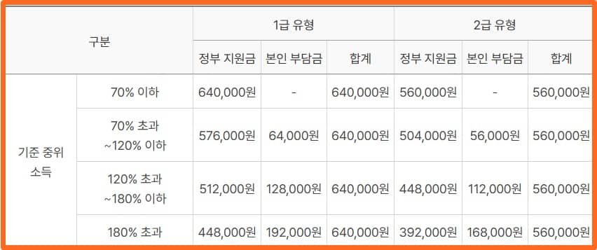 정부지원금과-본인부담금(총-8회)