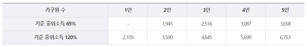 기준 중위소득 일람표