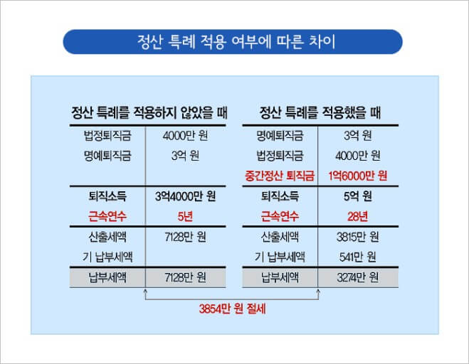 퇴직소득 세액정산 특례 적용 예시