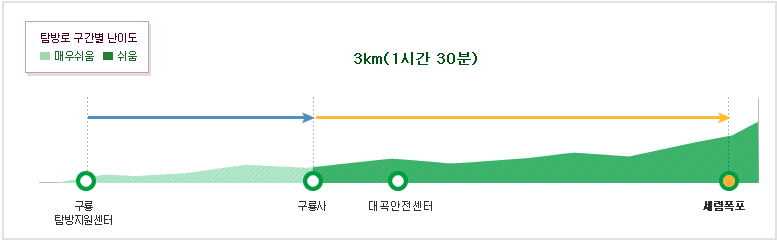 치악산 구룡 세렴폭포 등산코스 난이도