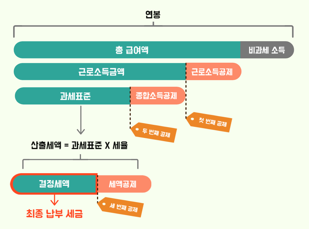 연말정산 관련 소득공제 표-1