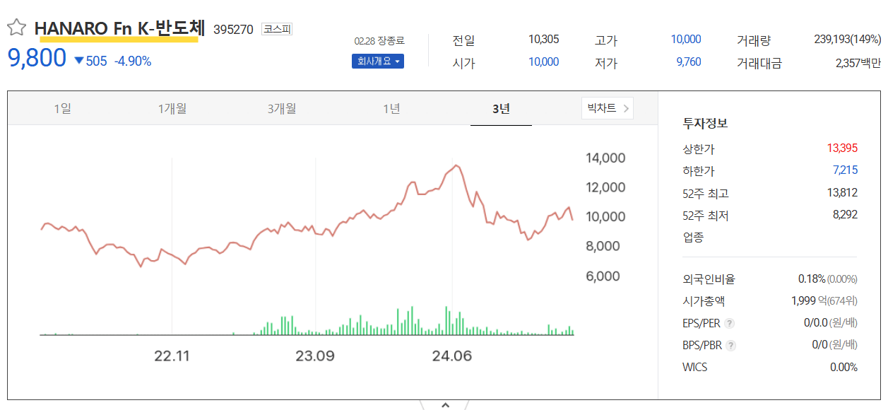 하나로 반도체 ETF 주가추이