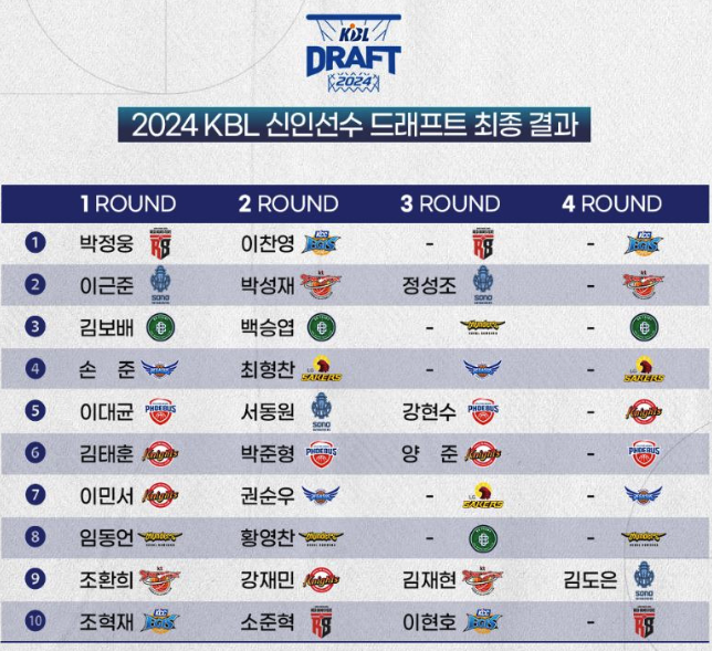2024년-KBL-신인선수-드래프트-결과