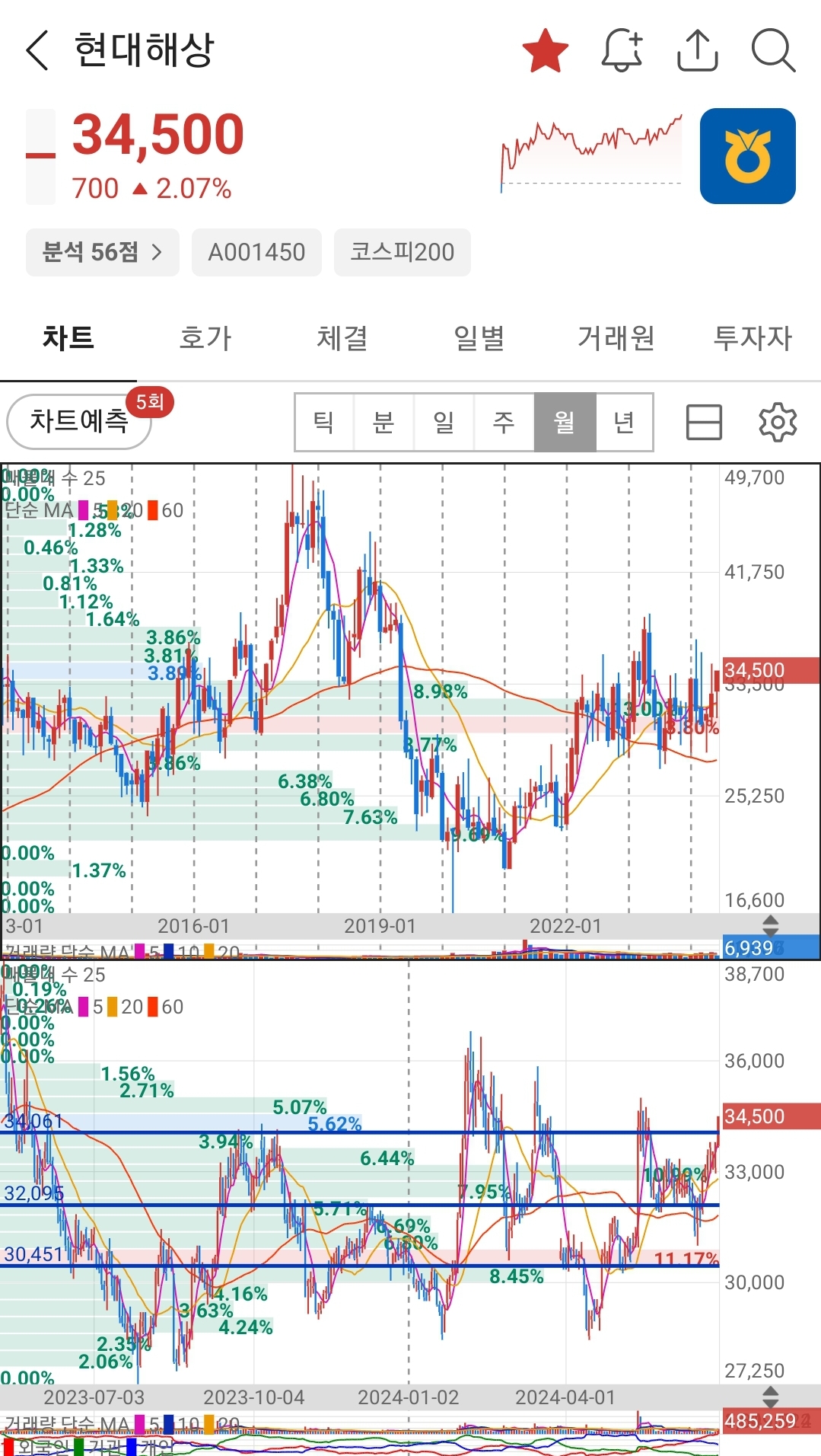 현대해상 주가 및 매매내역 