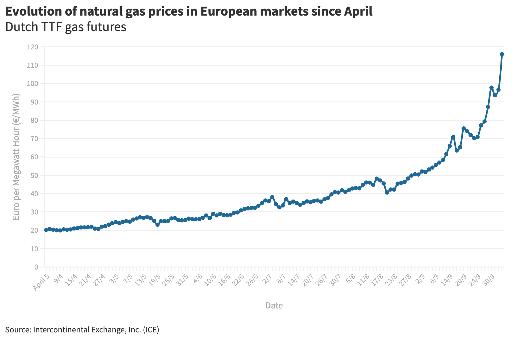 유럽-천연가스-가격차트